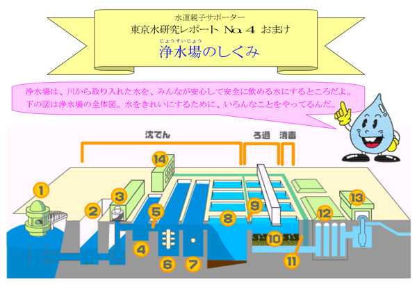 浄水場の仕組み（東京水質レポート）